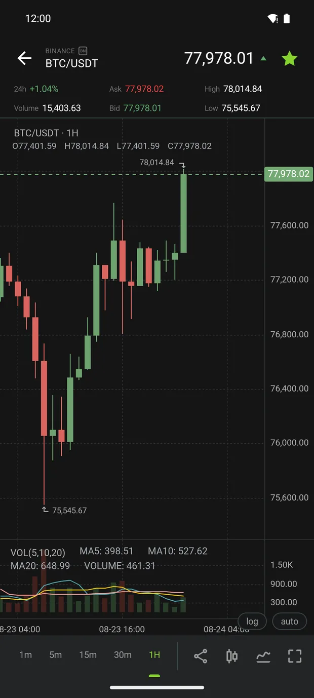 Candlestick chart with indicators and a timeframe toolbar